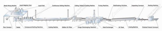 Instant noodle production process(1)—The first step